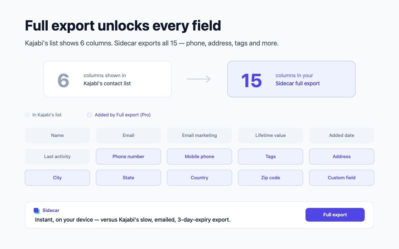 Sidecar — Full export recovers all 15 contact fields from the 6 Kajabi shows